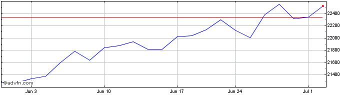 1 Month DJ US Retail Total Stock...  Price Chart