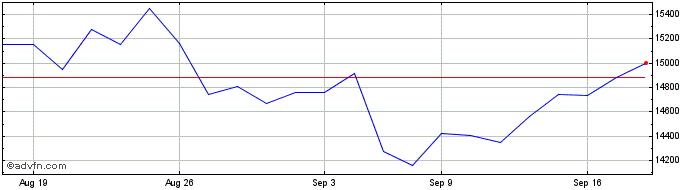 1 Month DJ US Trucking Total Sto...  Price Chart