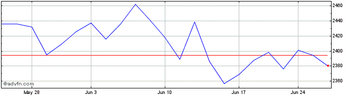 1 Month Europe Dow USD  Price Chart