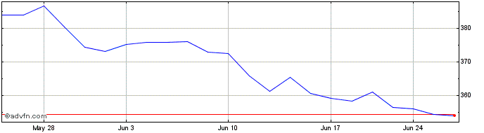 1 Month DJ Hong Kong Index USD  Price Chart