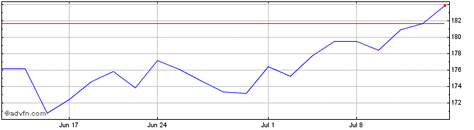 1 Month DJ Italy Index USD  Price Chart