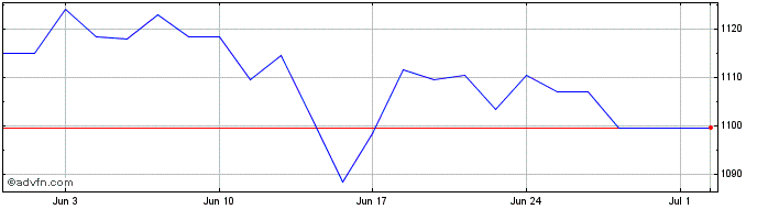 1 Month 0010N  Price Chart