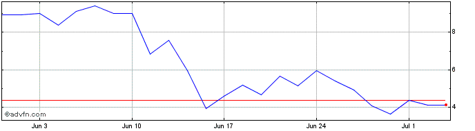 1 Month 0073T  Price Chart