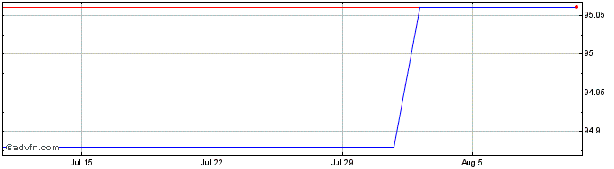 1 Month Natixis Sa null  Price Chart