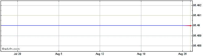 1 Month Natixis Sa null  Price Chart