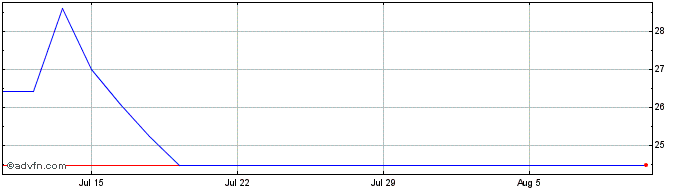 1 Month 0926T  Price Chart