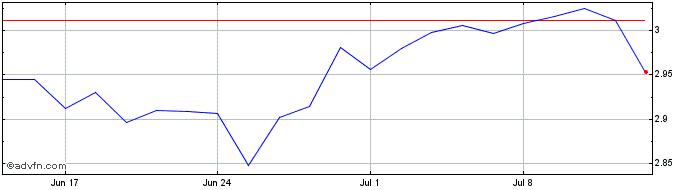 1 Month Leverage  Price Chart