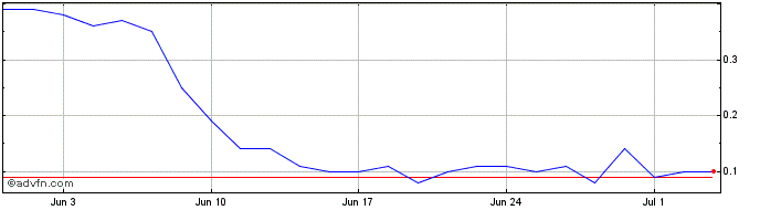 1 Month 2024T  Price Chart
