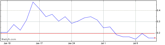 1 Month 2263S  Price Chart