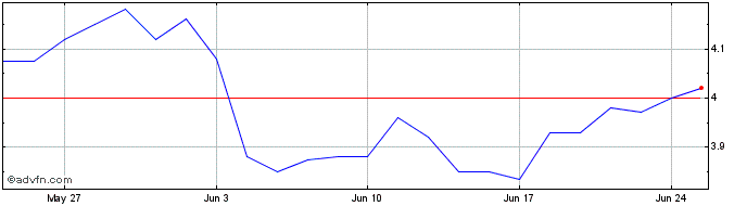 1 Month 260DZ  Price Chart