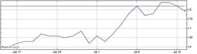 1 Month 260EZ  Price Chart