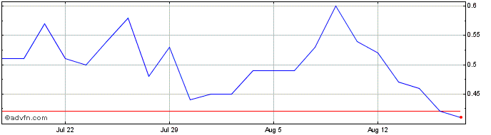 1 Month 2932S  Price Chart