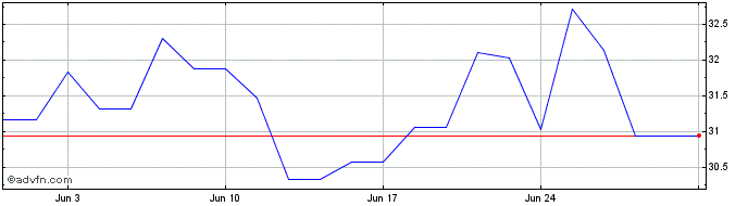 1 Month Leverage Shares 2x Goldm...  Price Chart