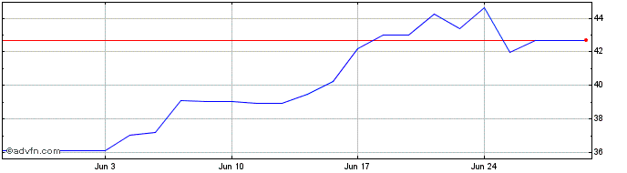 1 Month Leverage Shares 2x Netfl...  Price Chart