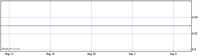 1 Month 3274T  Price Chart