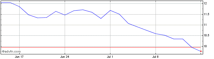 1 Month 3483S  Price Chart