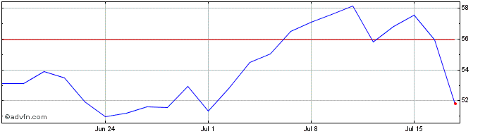 1 Month 3658S  Price Chart