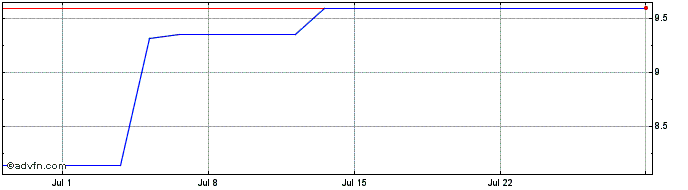 1 Month Graniteshares 3x Long Ax...  Price Chart
