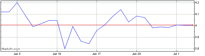 1 Month 3M09Z  Price Chart