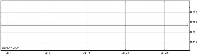 1 Month Graniteshares Financial ...  Price Chart