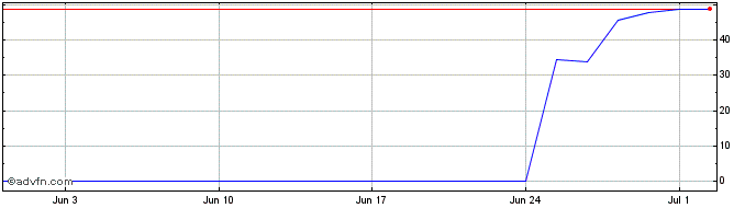 1 Month Graniteshares 3x Short M...  Price Chart