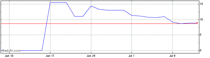 1 Month GraniteShares 3x Short P...  Price Chart