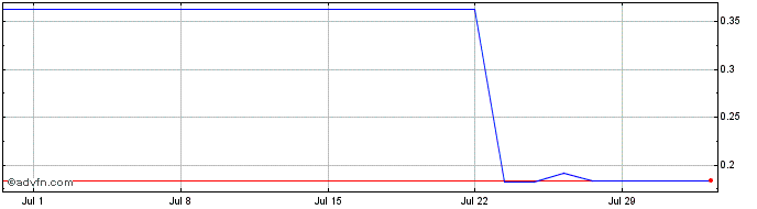 1 Month Graniteshares 3x Short S...  Price Chart