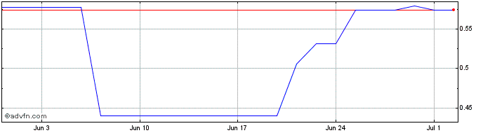 1 Month Graniteshares 3x Short S...  Price Chart