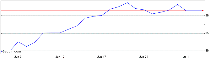 1 Month WisdomTree Multi Asset I...  Price Chart