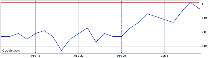 1 Month 4414S  Price Chart