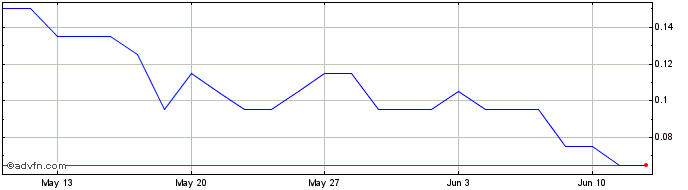 1 Month 4418S  Price Chart