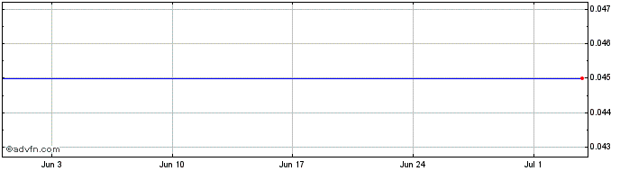 1 Month 4683S  Price Chart