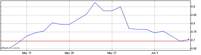 1 Month 4867S  Price Chart