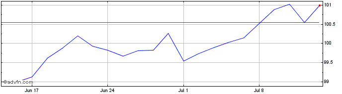 1 Month Amundi S&p 500 Ucits Etf...  Price Chart