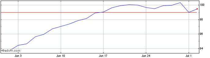 1 Month AMUNDI S&P 500 UCITS ETF...  Price Chart