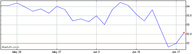 1 Month HSBC EURO STOXX 50 ETF  Price Chart