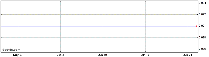 1 Month 5239S  Price Chart