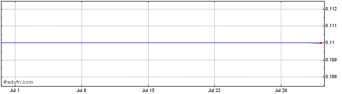 1 Month 5808T  Price Chart