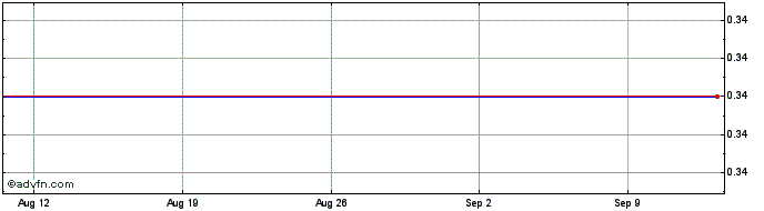 1 Month 5877T  Price Chart