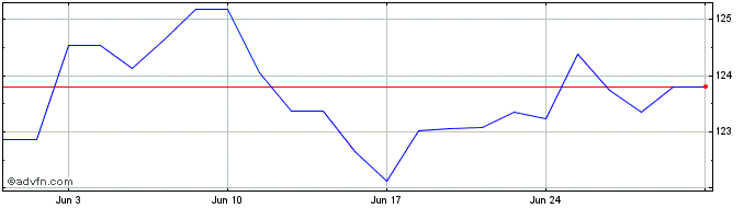 1 Month Ossiam  Price Chart