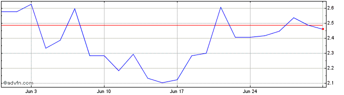 1 Month 6873S  Price Chart