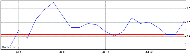 1 Month 6883S  Price Chart