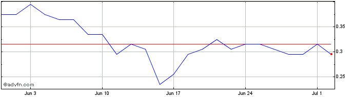 1 Month 8648S  Price Chart