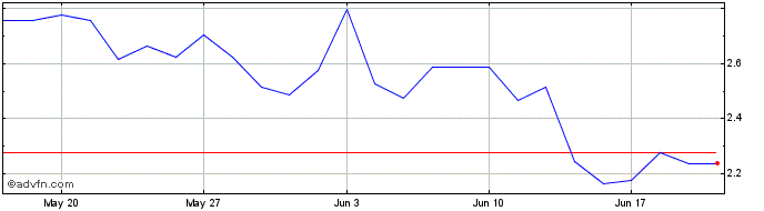 1 Month 8755S  Price Chart