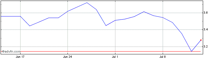 1 Month 9158S  Price Chart