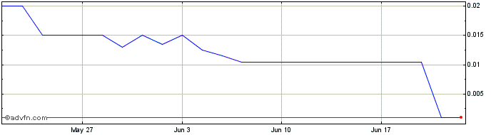 1 Month 9356S  Price Chart