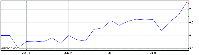 1 Month 9487S  Price Chart