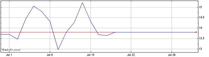 1 Month A259T  Price Chart