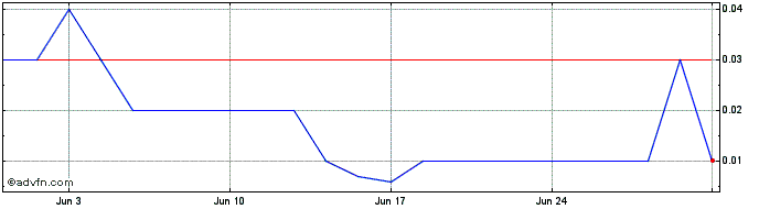 1 Month A647T  Price Chart
