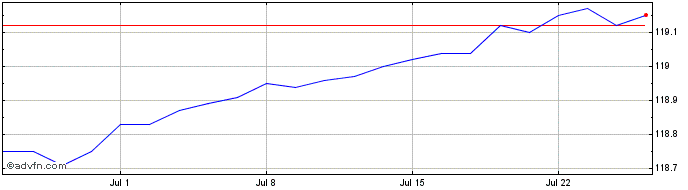 1 Month Lcl Emissions null  Price Chart